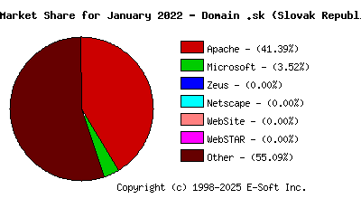 February 1st, 2022 Market Share Pie Chart