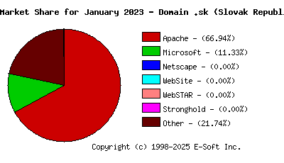 February 1st, 2023 Market Share Pie Chart