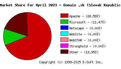 May 1st, 2023 Market Share Pie Chart