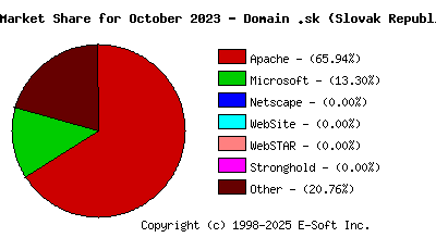 November 1st, 2023 Market Share Pie Chart