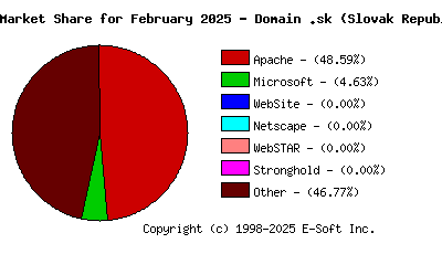 March 1st, 2025 Market Share Pie Chart