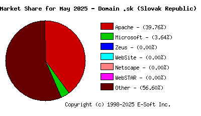 June 1st, 2025 Market Share Pie Chart