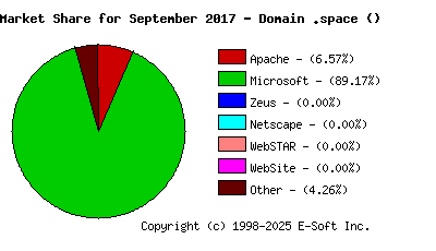 October 1st, 2017 Market Share Pie Chart