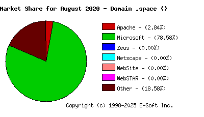September 1st, 2020 Market Share Pie Chart