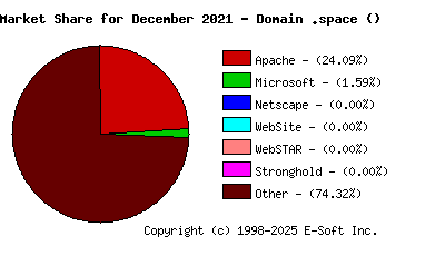 January 1st, 2022 Market Share Pie Chart