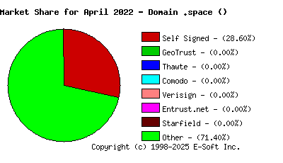 May 1st 2022 CA Market Share Pie Chart