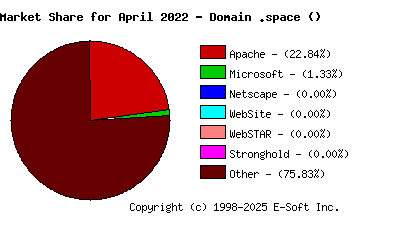May 1st, 2022 Market Share Pie Chart