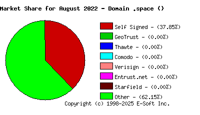 September 1st 2022 CA Market Share Pie Chart