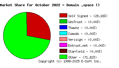 November 1st 2022 CA Market Share Pie Chart