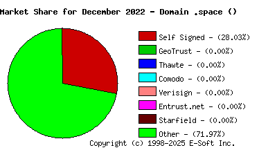 January 1st 2023 CA Market Share Pie Chart