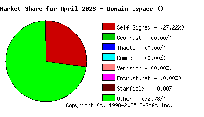 May 1st 2023 CA Market Share Pie Chart