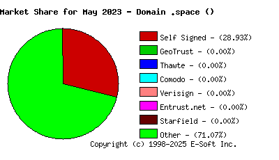 June 1st 2023 CA Market Share Pie Chart