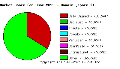 July 1st 2023 CA Market Share Pie Chart