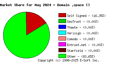 June 1st 2024 CA Market Share Pie Chart