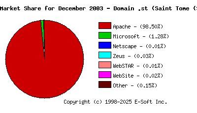 January 1st, 2004 Market Share Pie Chart