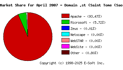 May 1st, 2007 Market Share Pie Chart