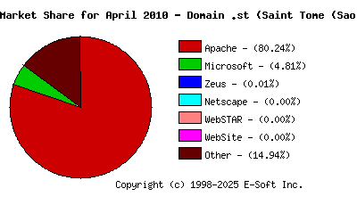 May 1st, 2010 Market Share Pie Chart