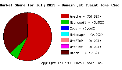 August 1st, 2013 Market Share Pie Chart