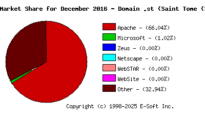 January 1st, 2017 Market Share Pie Chart