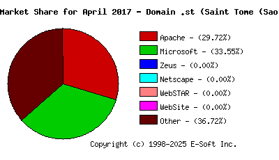May 1st, 2017 Market Share Pie Chart
