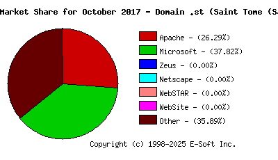 November 1st, 2017 Market Share Pie Chart