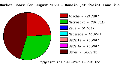 September 1st, 2020 Market Share Pie Chart