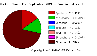October 1st, 2021 Market Share Pie Chart