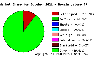 November 1st 2021 CA Market Share Pie Chart