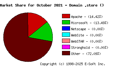 November 1st, 2021 Market Share Pie Chart