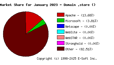 February 1st, 2023 Market Share Pie Chart