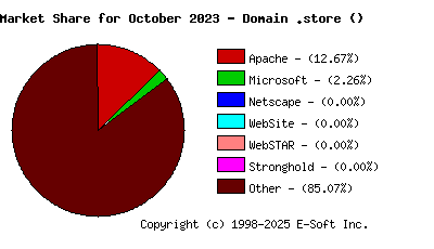 November 1st, 2023 Market Share Pie Chart