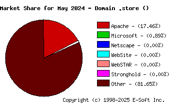 June 1st, 2024 Market Share Pie Chart