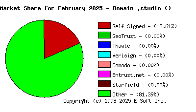 March 1st 2025 CA Market Share Pie Chart