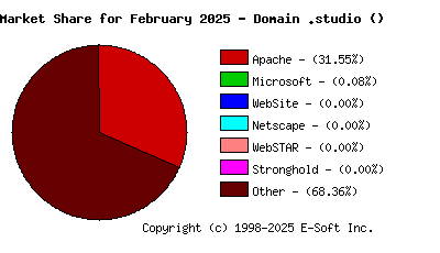 March 1st, 2025 Market Share Pie Chart