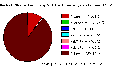 August 1st, 2013 Market Share Pie Chart