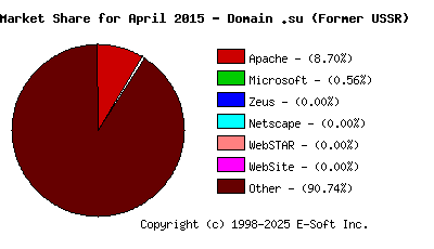 May 1st, 2015 Market Share Pie Chart