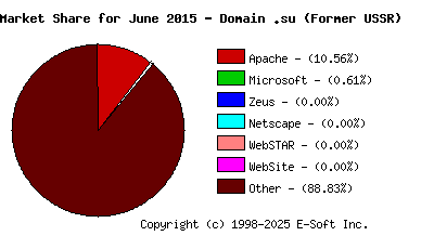 July 1st, 2015 Market Share Pie Chart