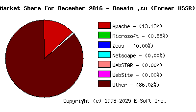 January 1st, 2017 Market Share Pie Chart