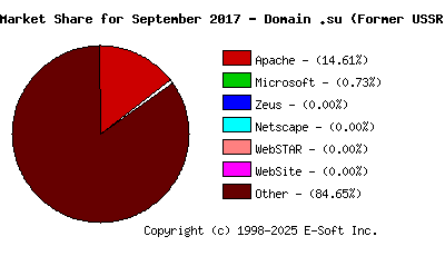 October 1st, 2017 Market Share Pie Chart