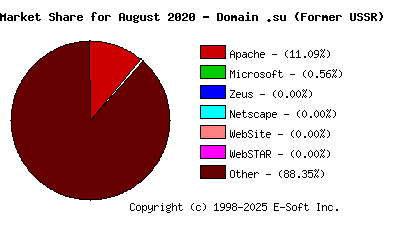 September 1st, 2020 Market Share Pie Chart