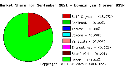 October 1st 2021 CA Market Share Pie Chart