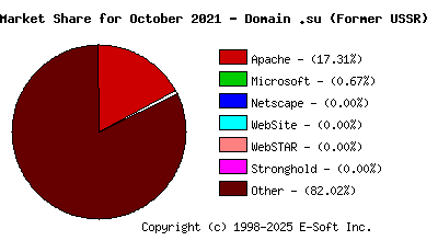 November 1st, 2021 Market Share Pie Chart
