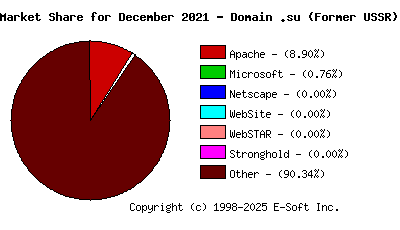 January 1st, 2022 Market Share Pie Chart