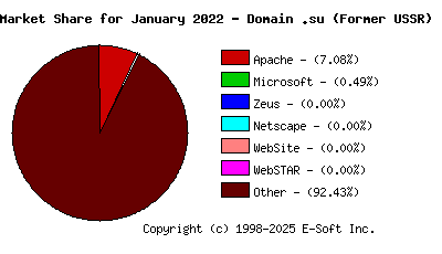 February 1st, 2022 Market Share Pie Chart