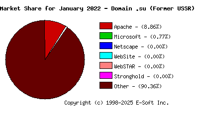 February 1st, 2022 Market Share Pie Chart
