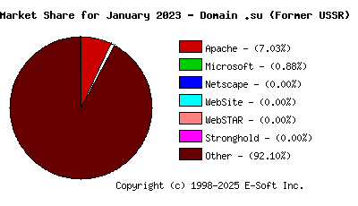 February 1st, 2023 Market Share Pie Chart