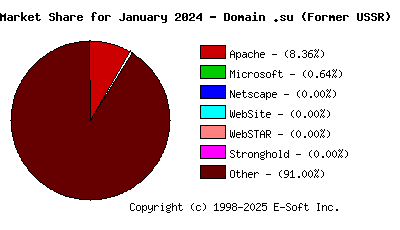 February 1st, 2024 Market Share Pie Chart