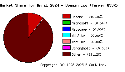 May 1st, 2024 Market Share Pie Chart