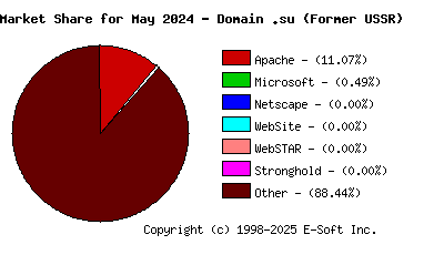 June 1st, 2024 Market Share Pie Chart