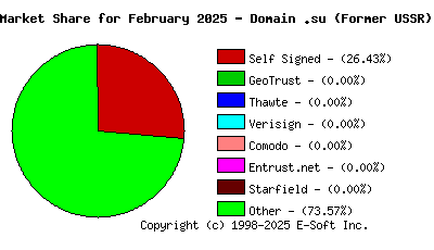 March 1st 2025 CA Market Share Pie Chart
